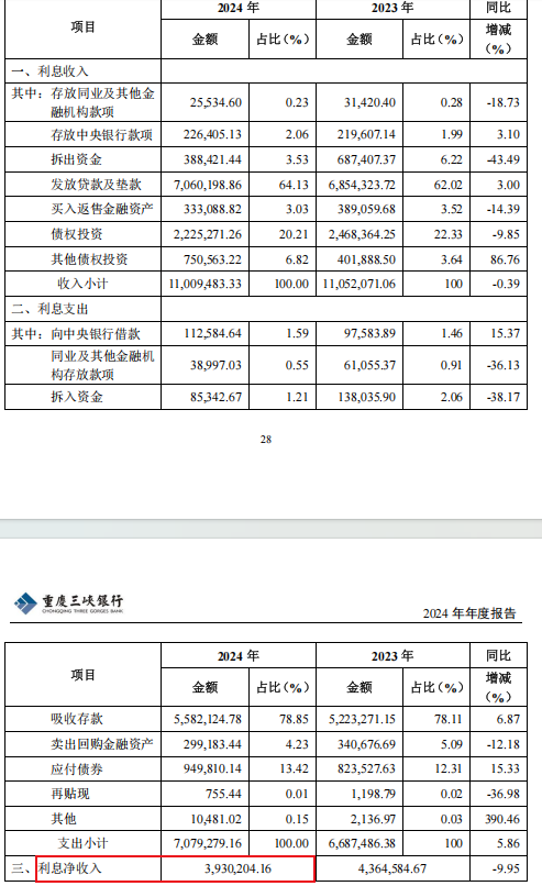 35亿永续债“补血”、高管换新！重庆三峡银行IPO要提速了？