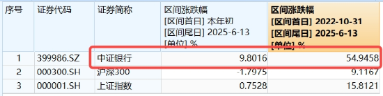 连涨六周之后，银行还有多少空间？银行ETF又双叒新高