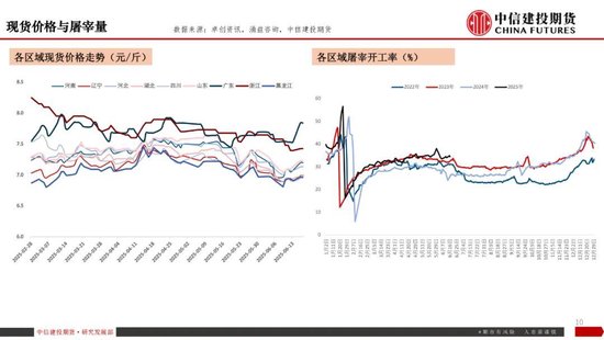 【生猪旬报】磨底延续，现货价格陷入拉锯战