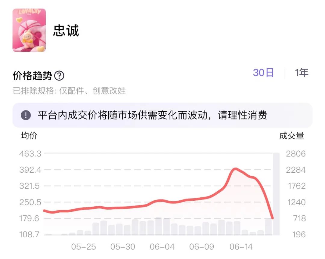 LABUBU黄牛价，崩盘！安徽消保委紧急提醒