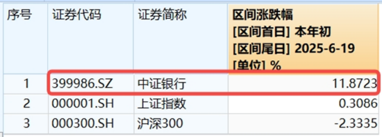 三大指数集体回调！AI+银行成今日避风港，银行ETF（512800）盘中创新高！金融科技单边下挫