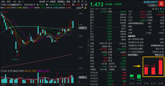 三大指数集体回调！AI+银行成今日避风港，银行ETF（512800）盘中创新高！金融科技单边下挫