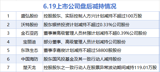 6月19日增减持汇总：大豪科技等2股增持 盛弘股份等7股减持（表）