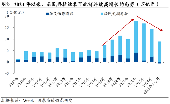 国泰海通宏观中国居民财富配置研究：存款从“回家”到“再搬家”