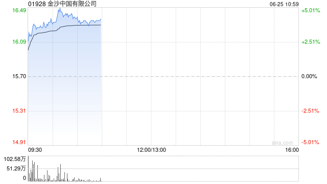 博彩股早盘集体上扬 金沙中国涨近4%新濠国际发展涨近3%