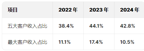 酷赛智能冲刺港股IPO：蔡依林、邓超曾代言，公司净利润增速从84.6%骤降至1.7%，董事长陈凯峰42岁获学士学位