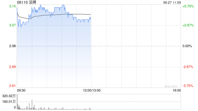 滔搏早盘涨逾5% 中金上调目标价10%至3.40港元