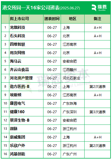 香港上市井喷，港交所一天16家递表，包括5家A股上市公司