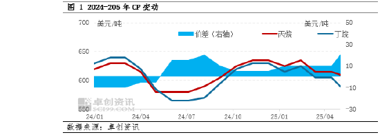 【市场观察·LPG】7月CP低于预期 或继续利空国内价格