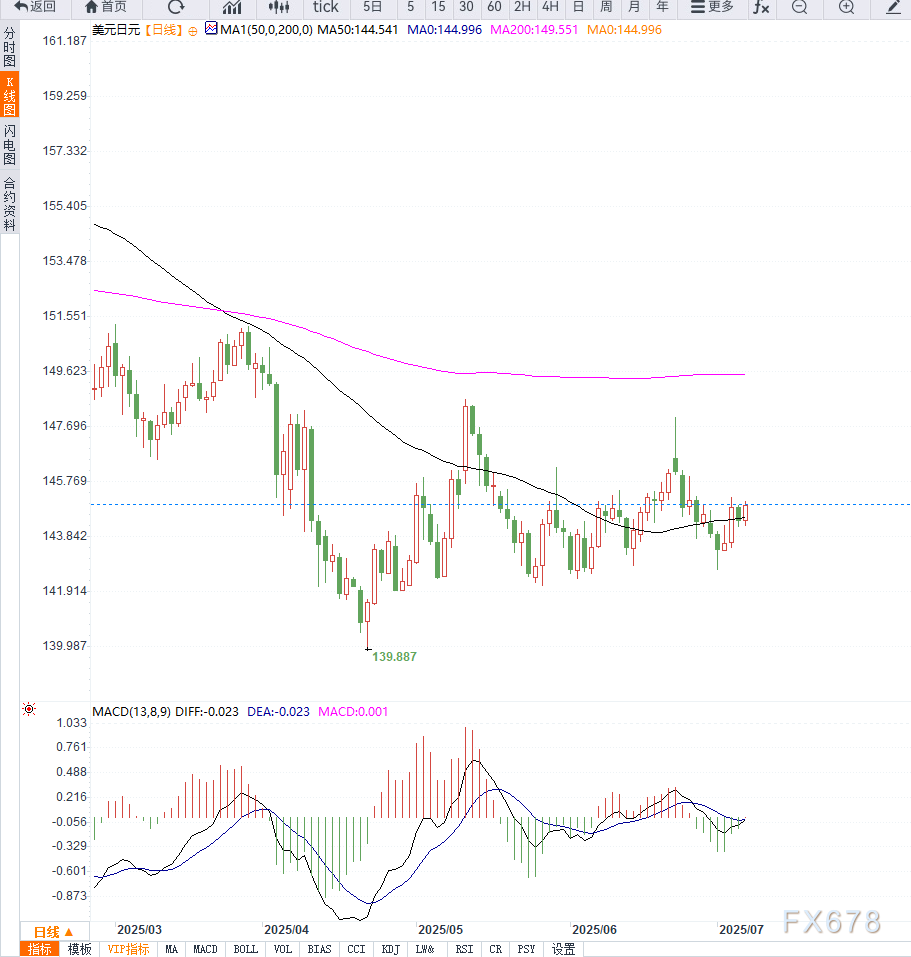日本实际工资大幅下滑拖累日元，USD/JPY震荡反弹