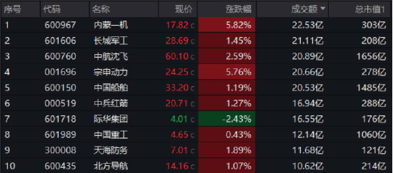 造船“巨无霸”重组落地，中船系大受提振！国防军工ETF收出十字星，全天频现溢价，多头势力或仍强