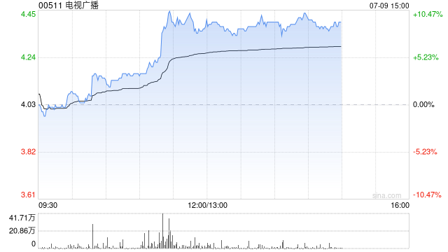 电视广播午前涨超8% 机构看好其利润层面持续转好
