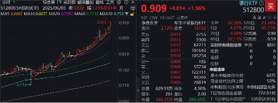 银行继续飙涨，四大行批量突破，百亿银行ETF（512800）连续创新高，年内涨超18%登顶行业涨幅王！