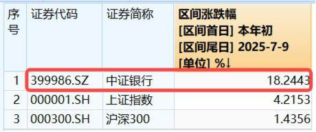 银行继续飙涨，四大行批量突破，百亿银行ETF（512800）连续创新高，年内涨超18%登顶行业涨幅王！