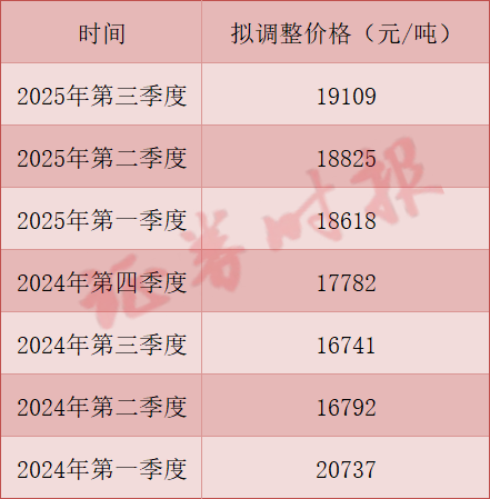 刚刚！两大巨头宣布：稀土提价！