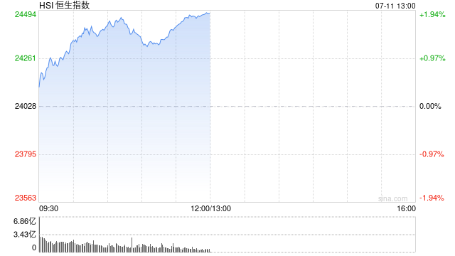 午评：港股恒指涨1.9% 科指涨2.08% 科网股全线上扬 中资券商股大涨 “周杰伦概念股”巨星传奇涨超20%